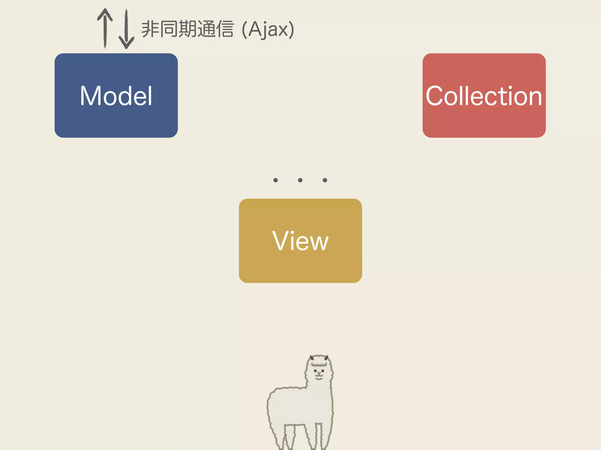 非同期通信 (Ajax)


Model                Collection


             ・・・

              View
 