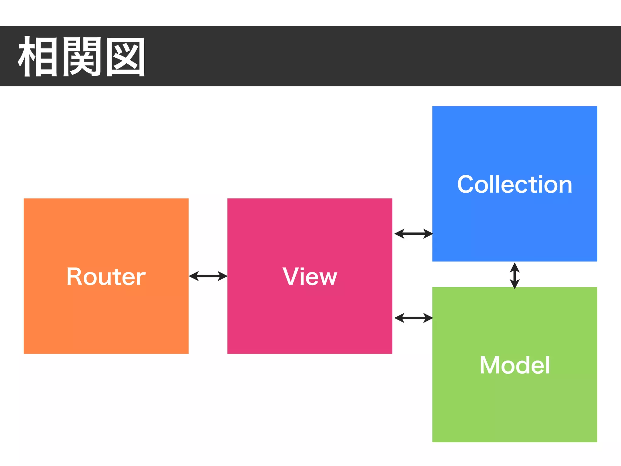 View
Collection
Model
相関図
Router
 