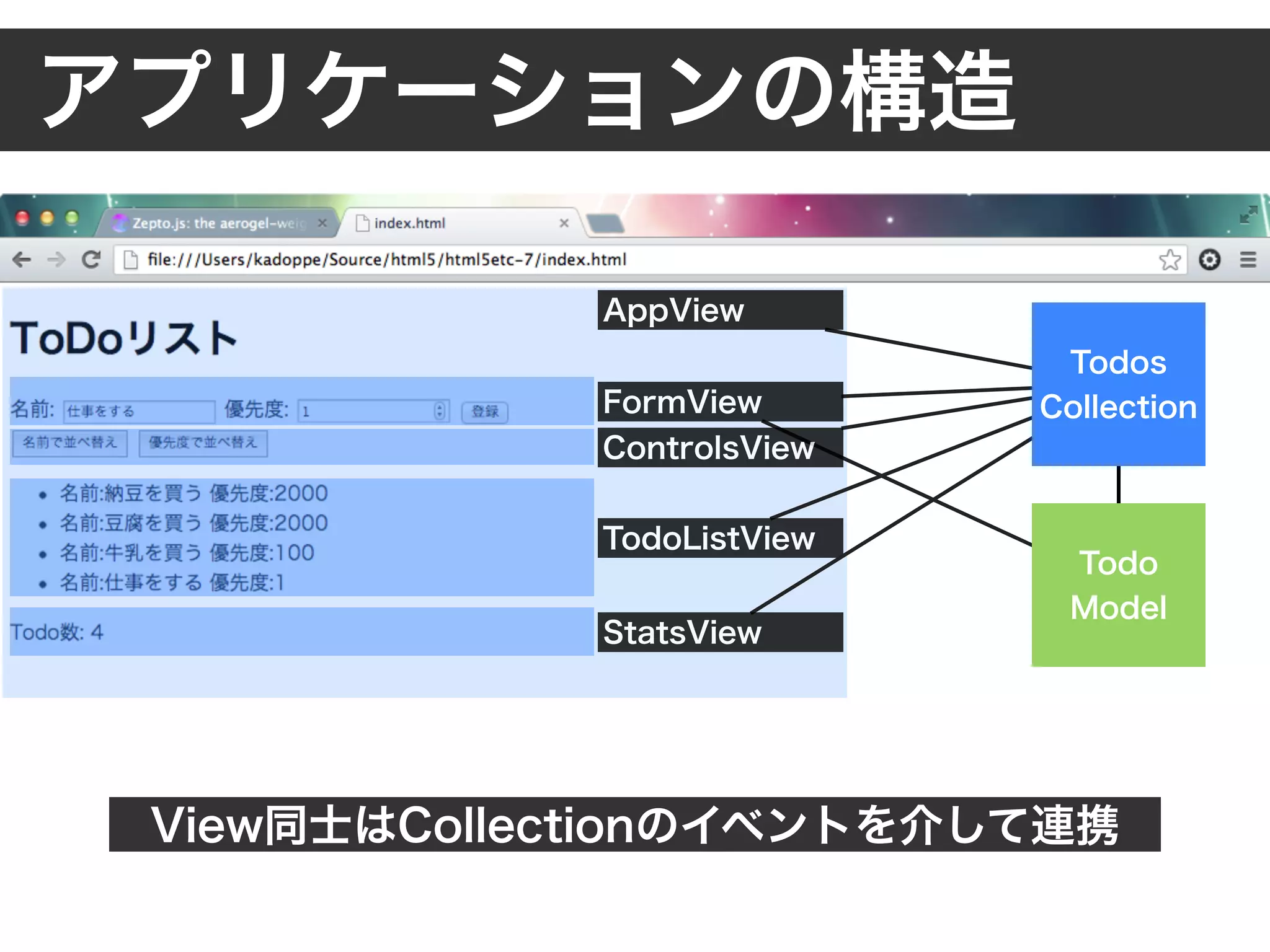 アプリケーションの構造
FormView
TodoListView
StatsView
AppView
Todos
Collection
Todo
Model
ControlsView
View同士はCollectionのイベントを介して連携
 