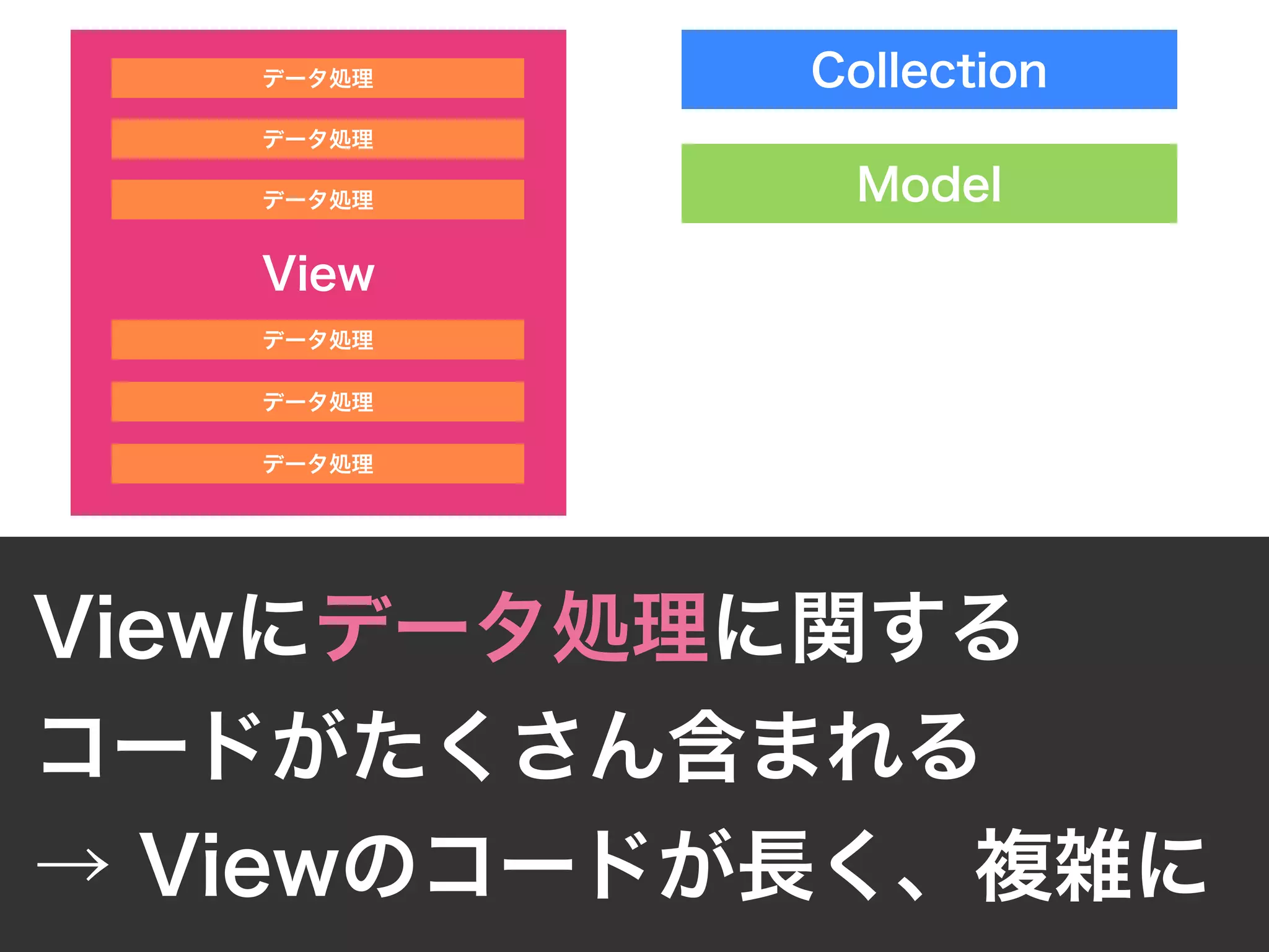 View
Collection
Model
Viewにデータ処理に関する
コードがたくさん含まれる
→ Viewのコードが長く、複雑に
データ処理
データ処理
データ処理
データ処理
データ処理
データ処理
 