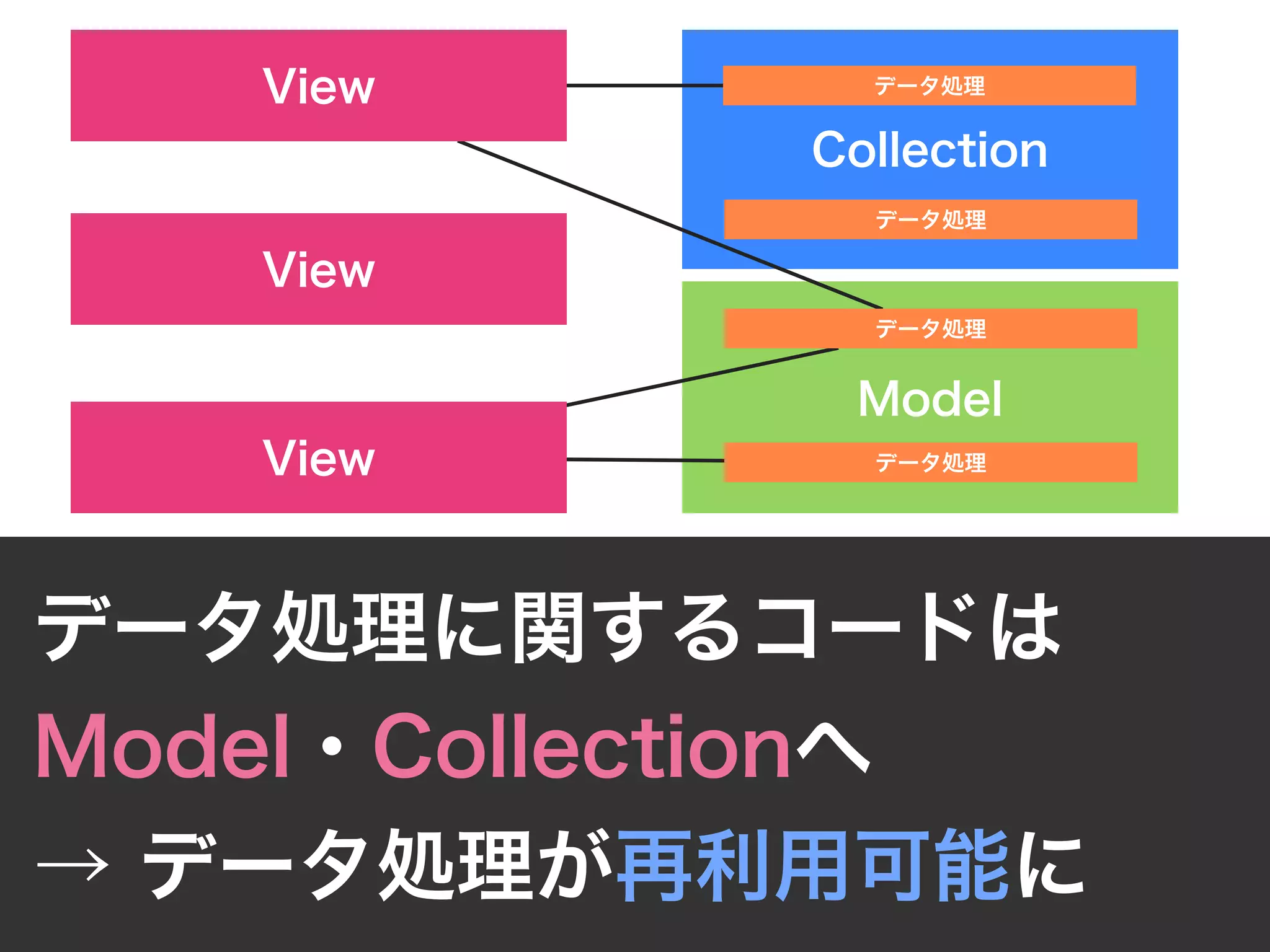 Model
Collection
View
データ処理に関するコードは
Model・Collectionへ
→ データ処理が再利用可能に
データ処理
データ処理
データ処理
データ処理
View
View
 