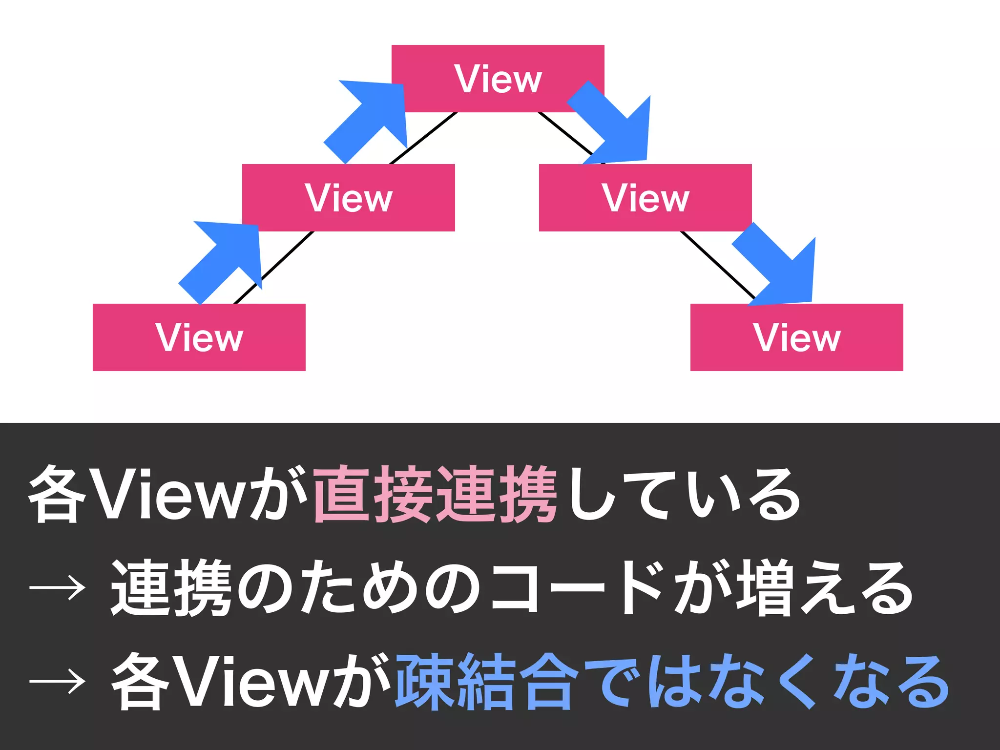View
各Viewが直接連携している
→ 連携のためのコードが増える
→ 各Viewが疎結合ではなくなる
View
View View
View
 