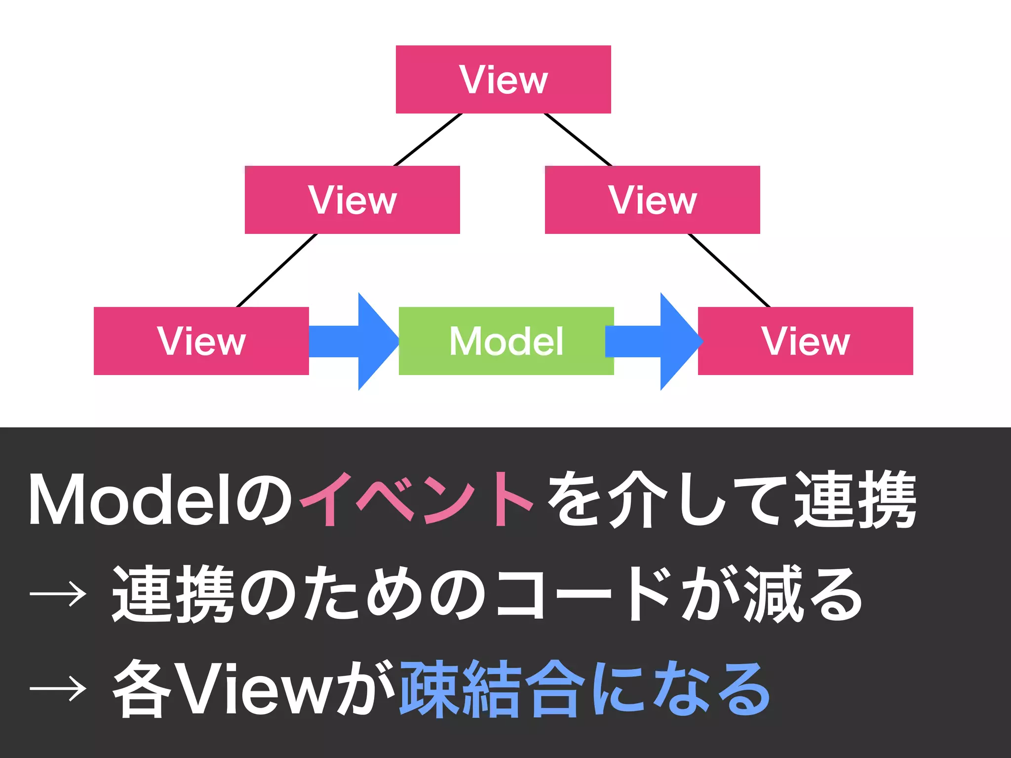 View
Modelのイベントを介して連携
→ 連携のためのコードが減る
→ 各Viewが疎結合になる
View
View View
View
Model
 