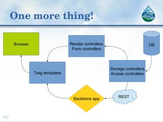 One more thing!
#52
Backbone app
Twig templates
Storage controllers
Access controllers
Render controllers
Form controllers
DB
REST
Browser
 