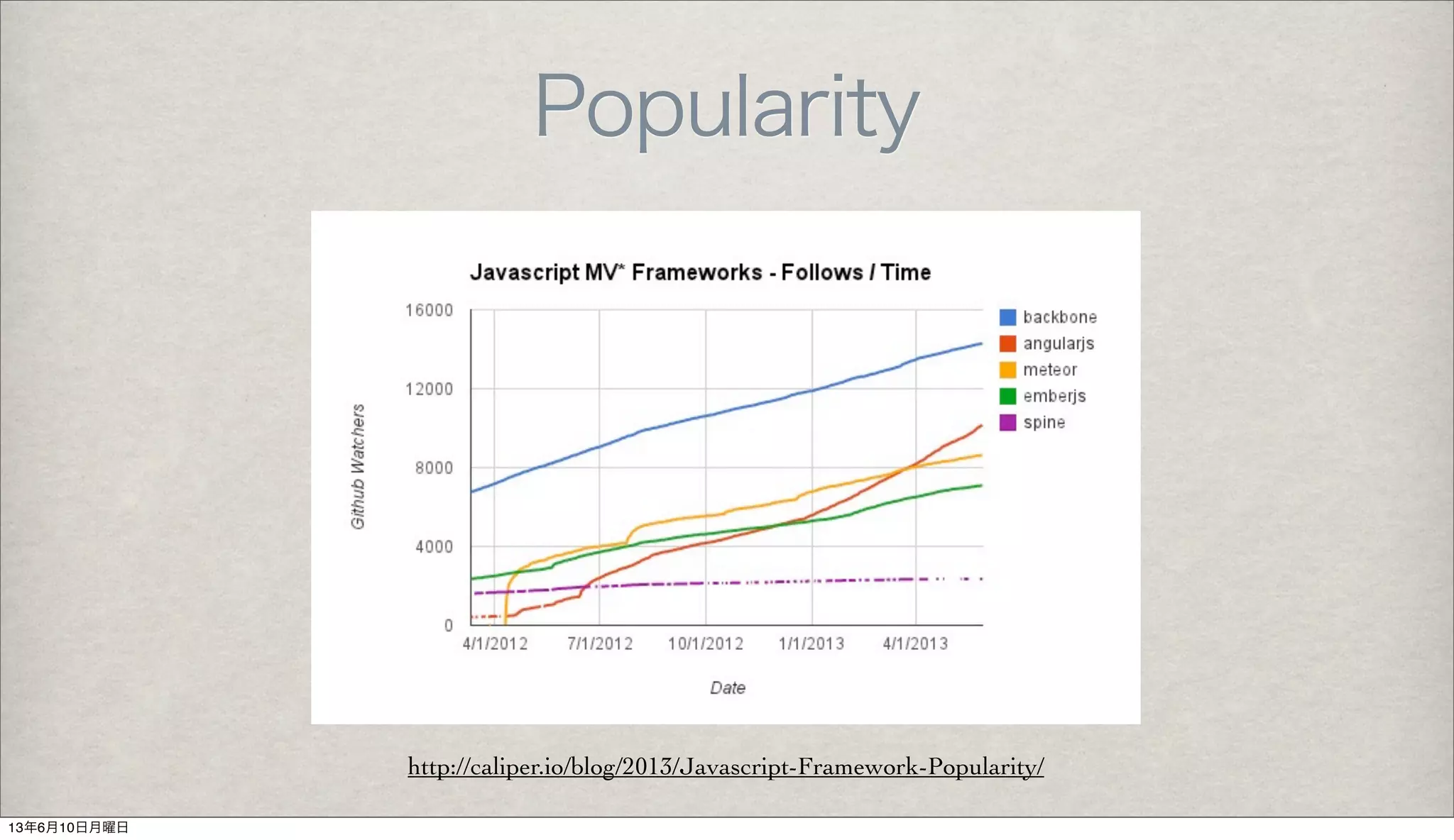 Popularity
http://caliper.io/blog/2013/Javascript-Framework-Popularity/
13年6月10日月曜日
 