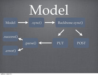 Model
Model .sync() Backbone.sync()
.parse() POSTPUT
.error()
.success()
суббота, 1 июня 13 г.
 