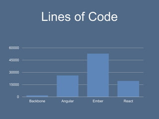 Lines of Code
0
15000
30000
45000
60000
Backbone Angular Ember React
 