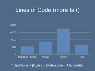 Lines of Code (more fair)
0
15000
30000
45000
60000
Backbone + Extras Angular Ember React
* Backbone + jQuery + Underscore + Marionette
 