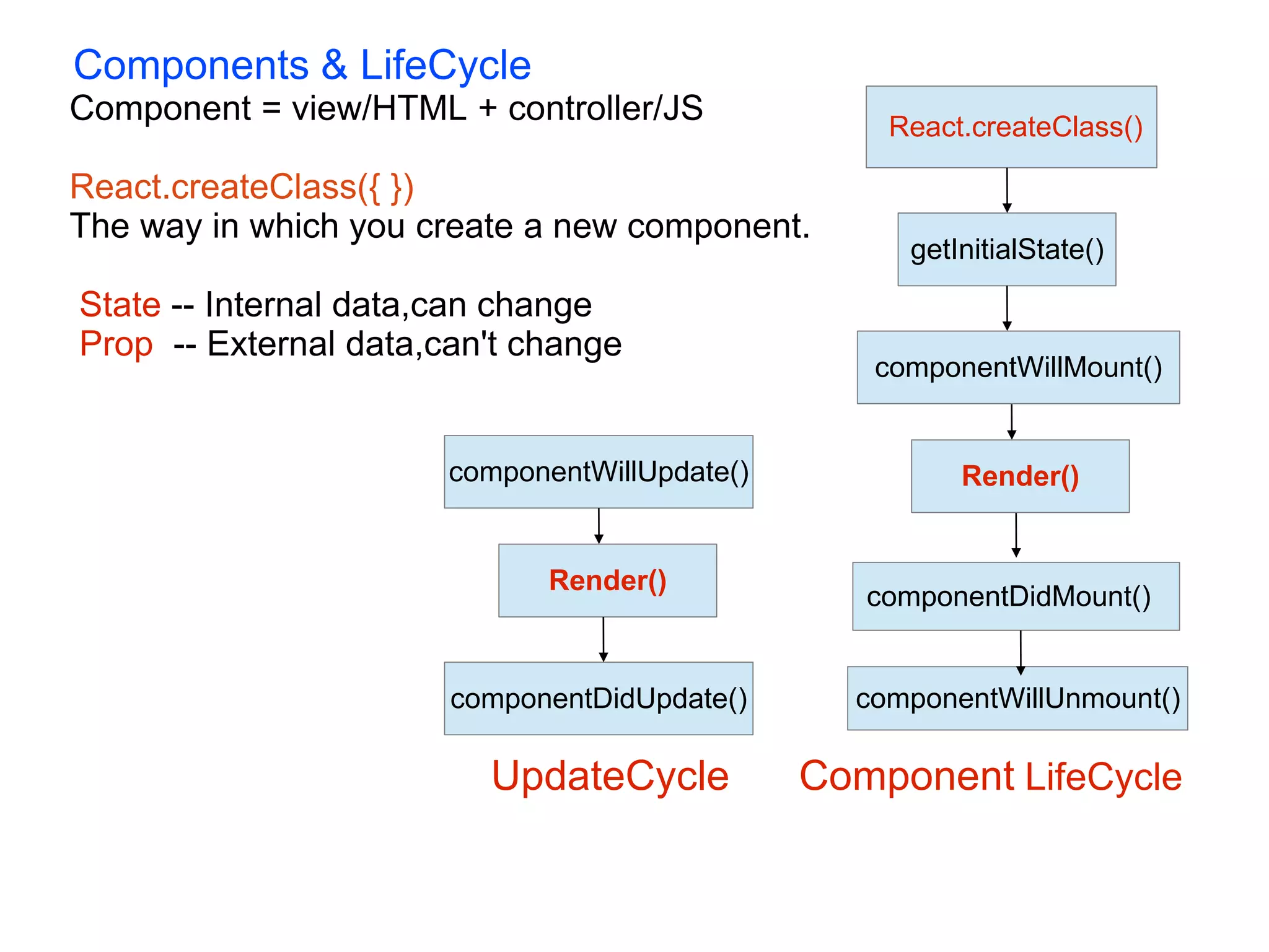 Components & LifeCycle Component = view/HTML + controller/JS React.createClass({ }) The way in which you create a new component. State -- Internal data,can change Prop -- External data,can't change UpdateCycle Component LifeCycle React.createClass() componentWillUnmount() getInitialState() componentDidMount() componentWillMount() Render() Render() componentWillUpdate() componentDidUpdate() 