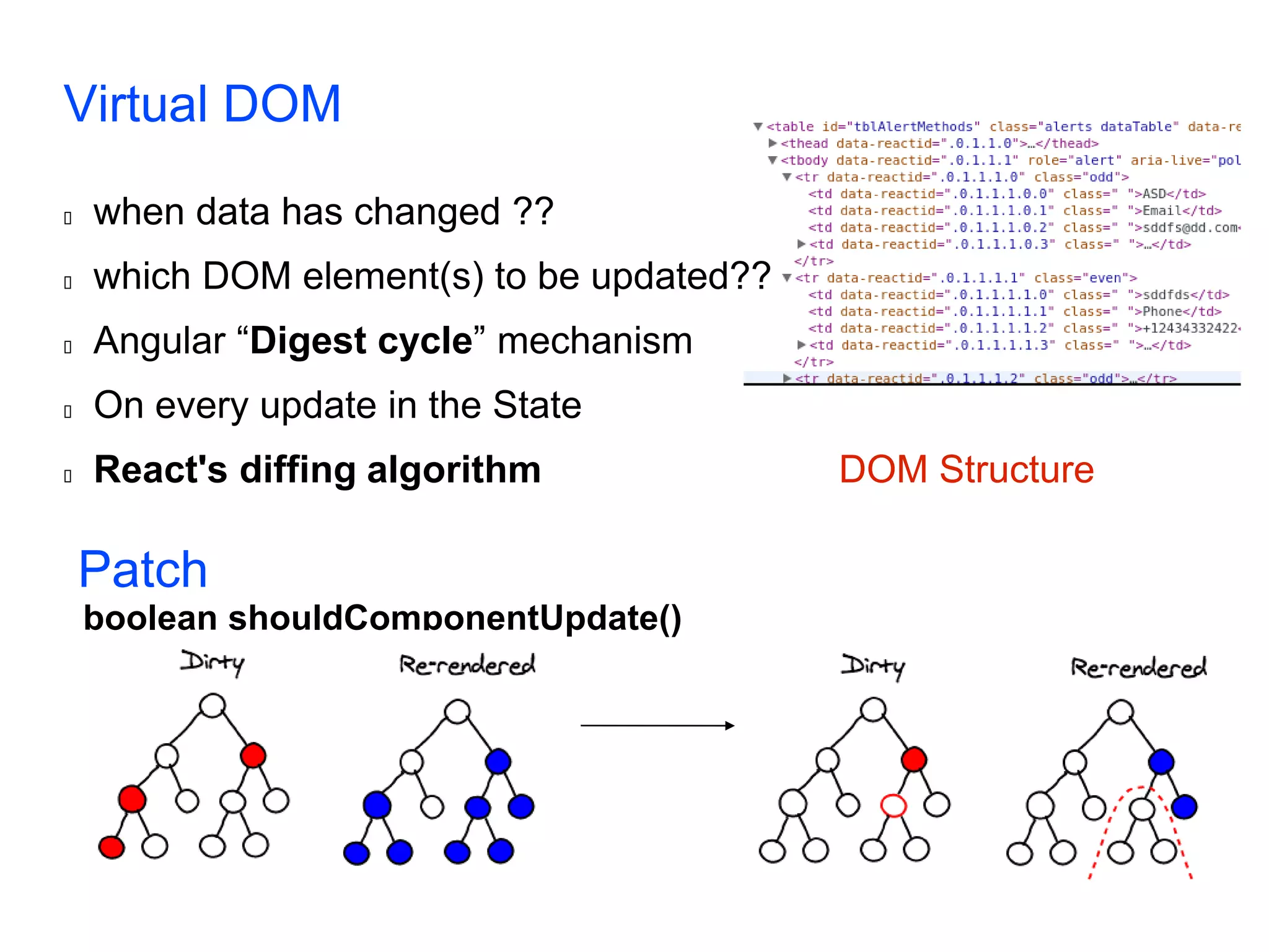 Virtual DOM  when data has changed ??  which DOM element(s) to be updated??  Angular “Digest cycle” mechanism  On every update in the State  React's diffing algorithm DOM Structure Patch boolean shouldComponentUpdate() 