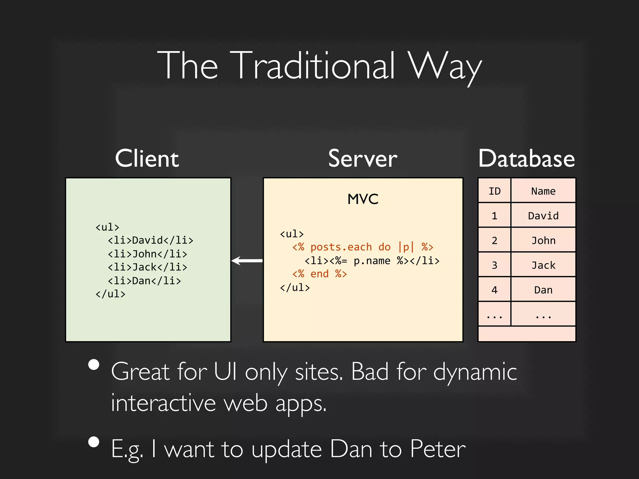 The Traditional Way	

Client	

 Server	

 Database	

<ul>	
  
	
  	
  <li>David</li>	
  
	
  	
  <li>John</li>	
  
	
  	
  <li>Jack</li>	
  
	
  	
  <li>Dan</li>	
  
</ul>	
  
ID	
   Name	
  
1	
   David	
  
2	
   John	
  
3	
   Jack	
  
4	
   Dan	
  
...	
   ...	
  
<ul>	
  
	
  	
  <%	
  posts.each	
  do	
  |p|	
  %>	
  
	
  	
  	
  	
  <li><%=	
  p.name	
  %></li>	
  
	
  	
  <%	
  end	
  %>	
  
</ul>	
  
• Great for UI only sites. Bad for dynamic
interactive web apps.	

• E.g. I want to update Dan to Peter	

MVC	

 