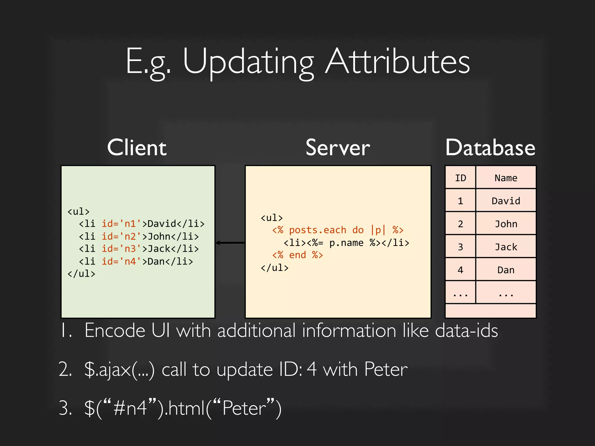 E.g. Updating Attributes	

Server	

 Database	

<ul>	
  
	
  	
  <li	
  id='n1'>David</li>	
  
	
  	
  <li	
  id='n2'>John</li>	
  
	
  	
  <li	
  id='n3'>Jack</li>	
  
	
  	
  <li	
  id='n4'>Dan</li>	
  
</ul>	
  
ID	
   Name	
  
1	
   David	
  
2	
   John	
  
3	
   Jack	
  
4	
   Dan	
  
...	
   ...	
  
<ul>	
  
	
  	
  <%	
  posts.each	
  do	
  |p|	
  %>	
  
	
  	
  	
  	
  <li><%=	
  p.name	
  %></li>	
  
	
  	
  <%	
  end	
  %>	
  
</ul>	
  
Client	

1.  Encode UI with additional information like data-ids	

2.  $.ajax(...) call to update ID: 4 with Peter	

3.  $(“#n4”).html(“Peter”)
	

 