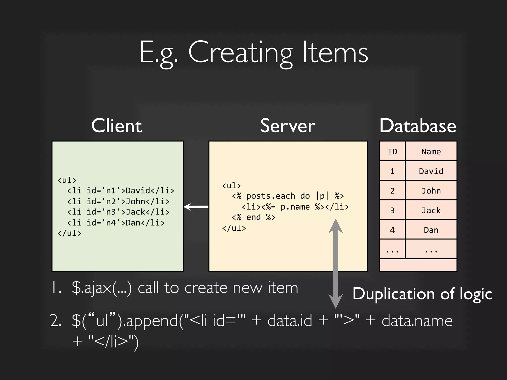 E.g. Creating Items	

Server	

 Database	

ul	
  
	
  	
  li	
  id='n1'David/li	
  
	
  	
  li	
  id='n2'John/li	
  
	
  	
  li	
  id='n3'Jack/li	
  
	
  	
  li	
  id='n4'Dan/li	
  
/ul	
  
ID	
   Name	
  
1	
   David	
  
2	
   John	
  
3	
   Jack	
  
4	
   Dan	
  
...	
   ...	
  
ul	
  
	
  	
  %	
  posts.each	
  do	
  |p|	
  %	
  
	
  	
  	
  	
  li%=	
  p.name	
  %/li	
  
	
  	
  %	
  end	
  %	
  
/ul	
  
Client	

1.  $.ajax(...) call to create new item	

2.  $(“ul”).append(li id=' + data.id + ' + data.name
+ /li)
	

Duplication of logic	

 