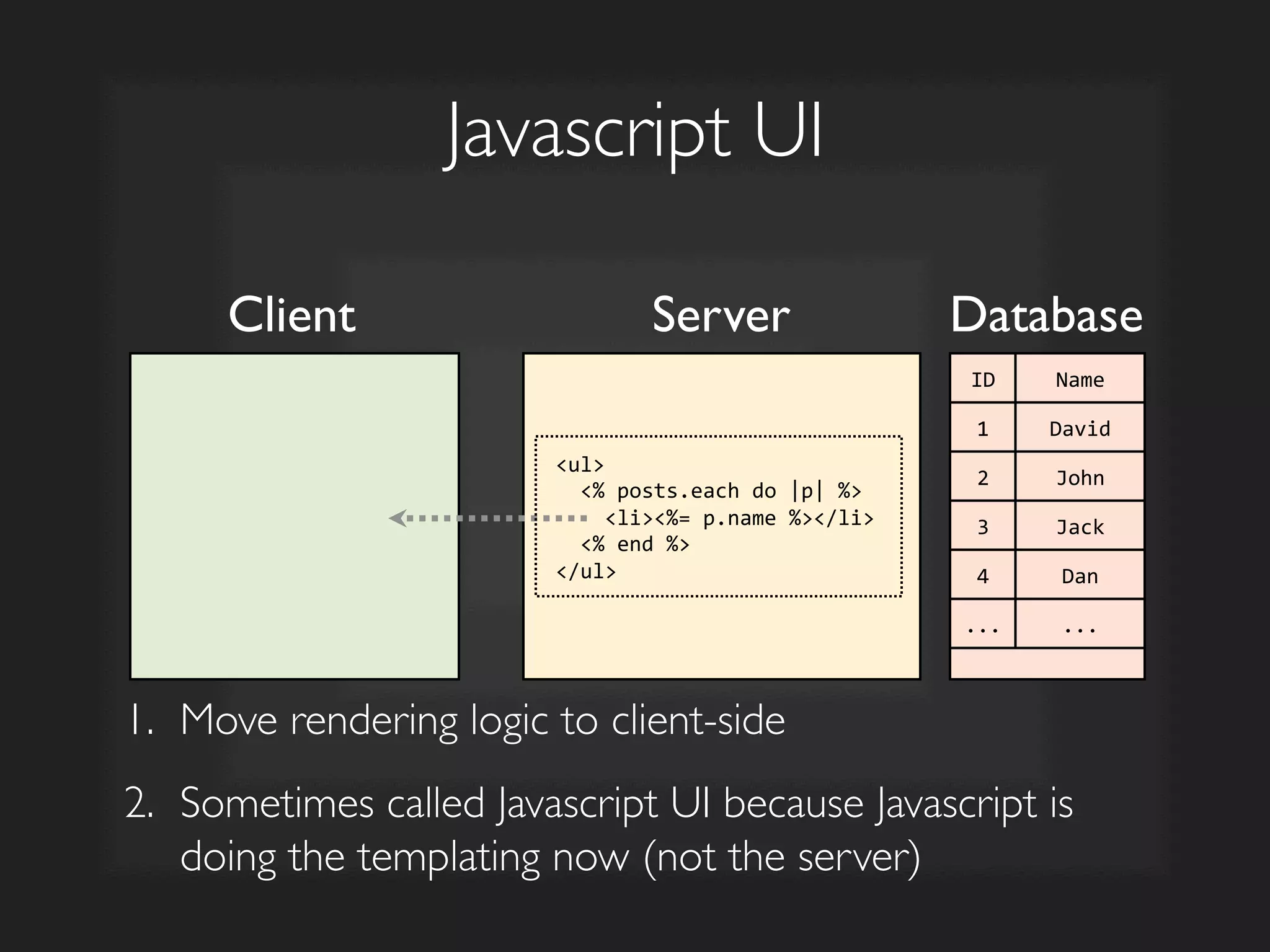Javascript UI	

Server	

 Database	

ID	
   Name	
  
1	
   David	
  
2	
   John	
  
3	
   Jack	
  
4	
   Dan	
  
...	
   ...	
  
ul	
  
	
  	
  %	
  posts.each	
  do	
  |p|	
  %	
  
	
  	
  	
  	
  li%=	
  p.name	
  %/li	
  
	
  	
  %	
  end	
  %	
  
/ul	
  
Client	

1.  Move rendering logic to client-side	

2.  Sometimes called Javascript UI because Javascript is
doing the templating now (not the server)
	

 