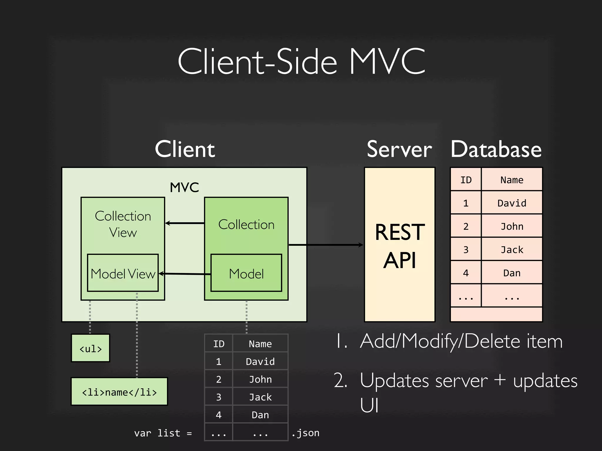 Collection	

	

	

	

Collection
View	

	

	

	

Client-Side MVC	

Model	

ModelView	

REST	

API	

Client	

 Server	

 Database	

ID	
   Name	
  
1	
   David	
  
2	
   John	
  
3	
   Jack	
  
4	
   Dan	
  
...	
   ...	
  
ul	
  
liname/li	
  
.json	
  var	
  list	
  =	
  	
  
1.  Add/Modify/Delete item	

2.  Updates server + updates
UI
	

MVC	

ID	
   Name	
  
1	
   David	
  
2	
   John	
  
3	
   Jack	
  
4	
   Dan	
  
...	
   ...	
  
 