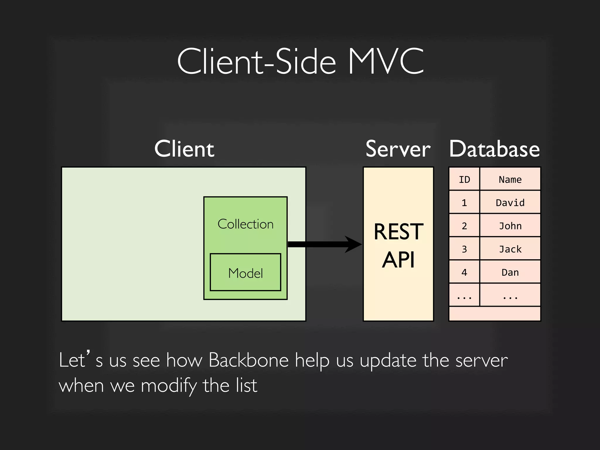 Collection	

	

	

	

Client-Side MVC	

Model	

REST	

API	

Client	

 Server	

 Database	

ID	
   Name	
  
1	
   David	
  
2	
   John	
  
3	
   Jack	
  
4	
   Dan	
  
...	
   ...	
  
Let’s us see how Backbone help us update the server
when we modify the list
	

 