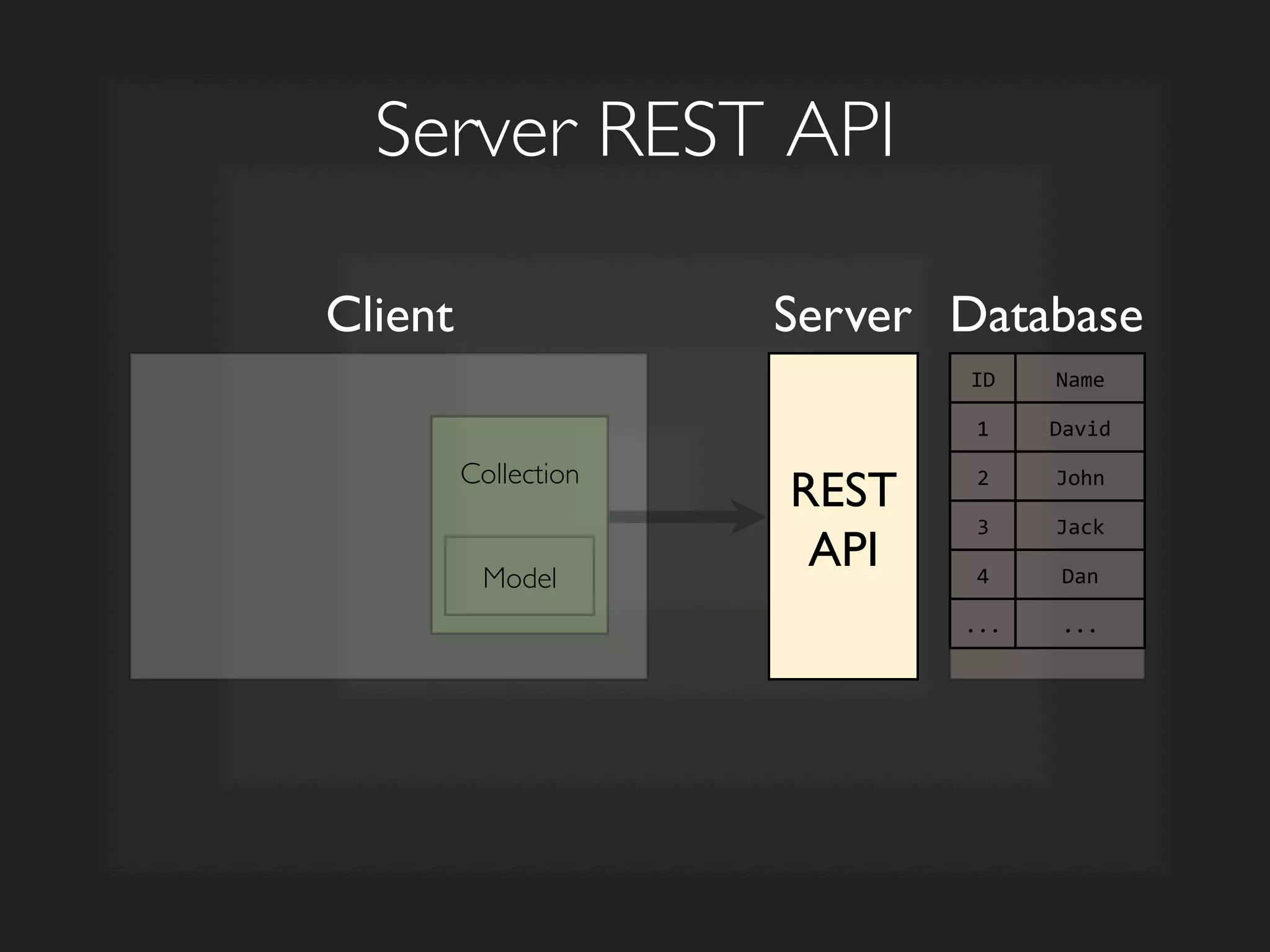 Collection	

	

	

	

Server REST API	

Model	

REST	

API	

Client	

 Server	

 Database	

ID	
   Name	
  
1	
   David	
  
2	
   John	
  
3	
   Jack	
  
4	
   Dan	
  
...	
   ...	
  
 