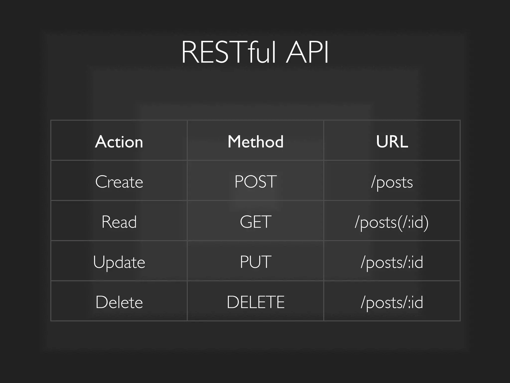 RESTful API	

Action	

 Method	

 URL	

Create	

 POST	

 /posts	

Read	

 GET	

 /posts(/:id)	

Update	

 PUT	

 /posts/:id	

Delete	

 DELETE	

 /posts/:id	

 