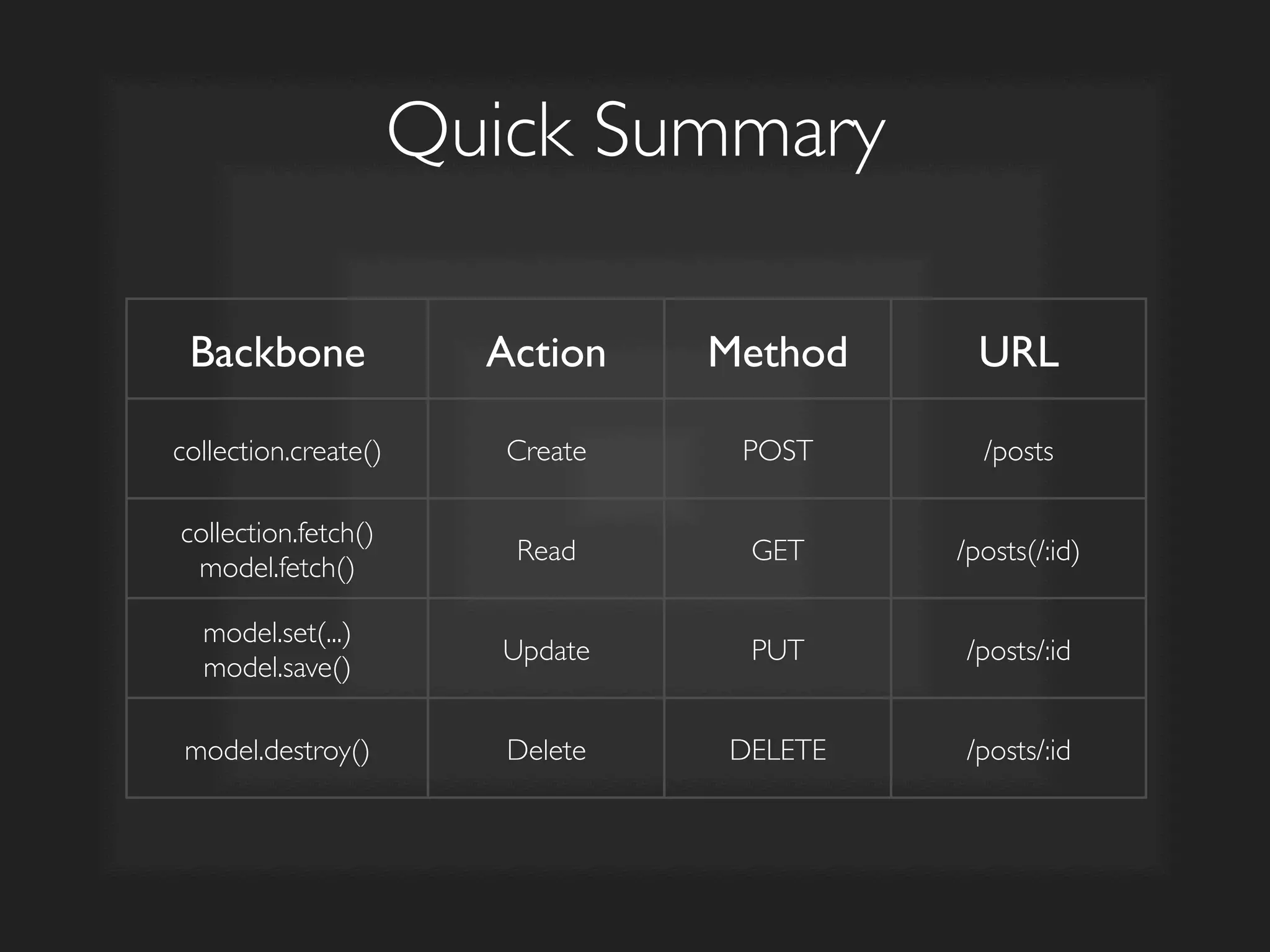 Quick Summary	

Backbone	

 Action	

 Method	

 URL	

collection.create()	

 Create	

 POST	

 /posts	

collection.fetch()	

model.fetch()	

Read	

 GET	

 /posts(/:id)	

model.set(...)	

model.save()	

Update	

 PUT	

 /posts/:id	

model.destroy()	

 Delete	

 DELETE	

 /posts/:id	

 