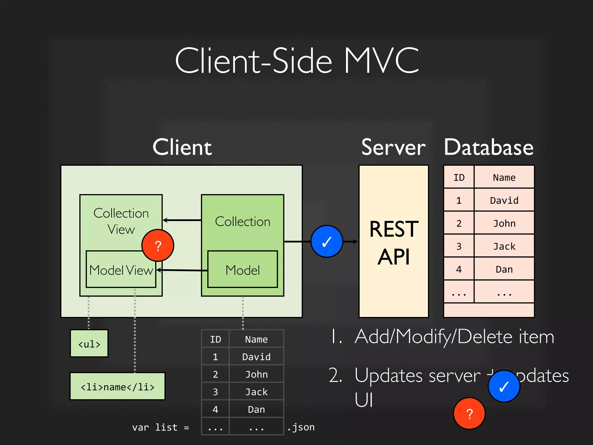Collection	

	

	

	

Collection
View	

	

	

	

Client-Side MVC	

Model	

ModelView	

REST	

API	

Client	

 Server	

 Database	

ID	
   Name	
  
1	
   David	
  
2	
   John	
  
3	
   Jack	
  
4	
   Dan	
  
...	
   ...	
  
ID	
   Name	
  
1	
   David	
  
2	
   John	
  
3	
   Jack	
  
4	
   Dan	
  
...	
   ...	
   .json	
  
ul	
  
liname/li	
  
var	
  list	
  =	
  	
  
1.  Add/Modify/Delete item	

2.  Updates server + updates
UI
	

✓
✓
?
?
 