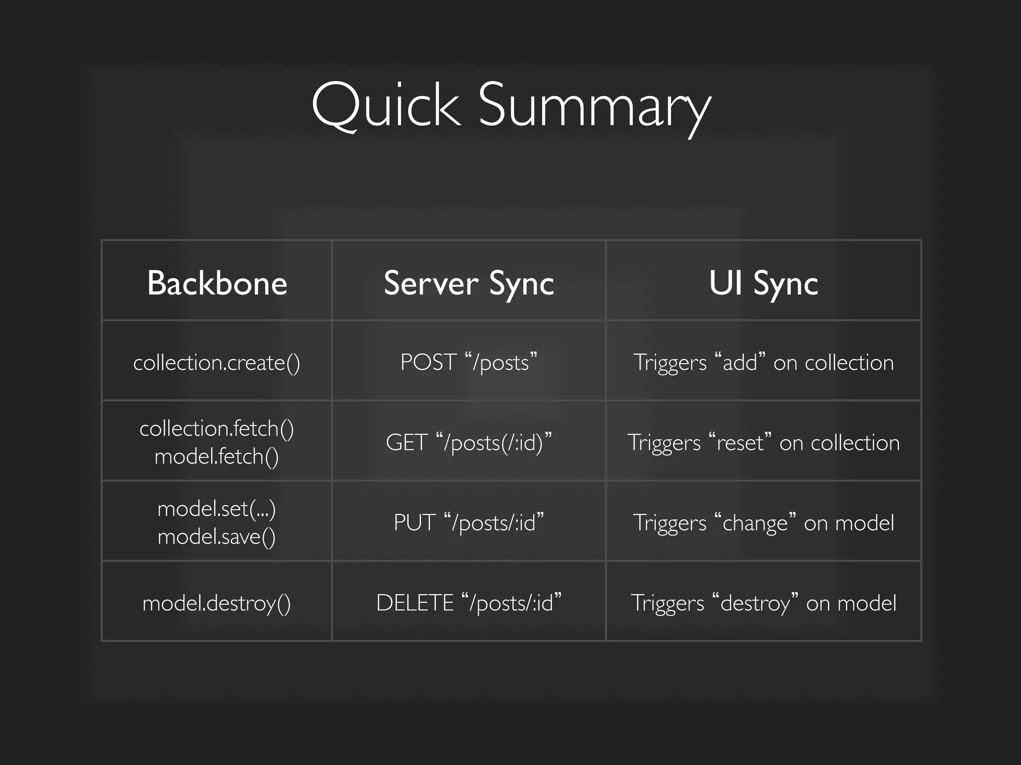 Quick Summary	

Backbone	

 Server Sync	

 UI Sync	

collection.create()	

 POST /posts 	

 Triggers add on collection	

collection.fetch()	

model.fetch()	

GET /posts(/:id) 	

 Triggers reset on collection	

model.set(...)	

model.save()	

PUT /posts/:id 	

 Triggers change on model	

model.destroy()	

 DELETE /posts/:id 	

 Triggers destroy on model	

 