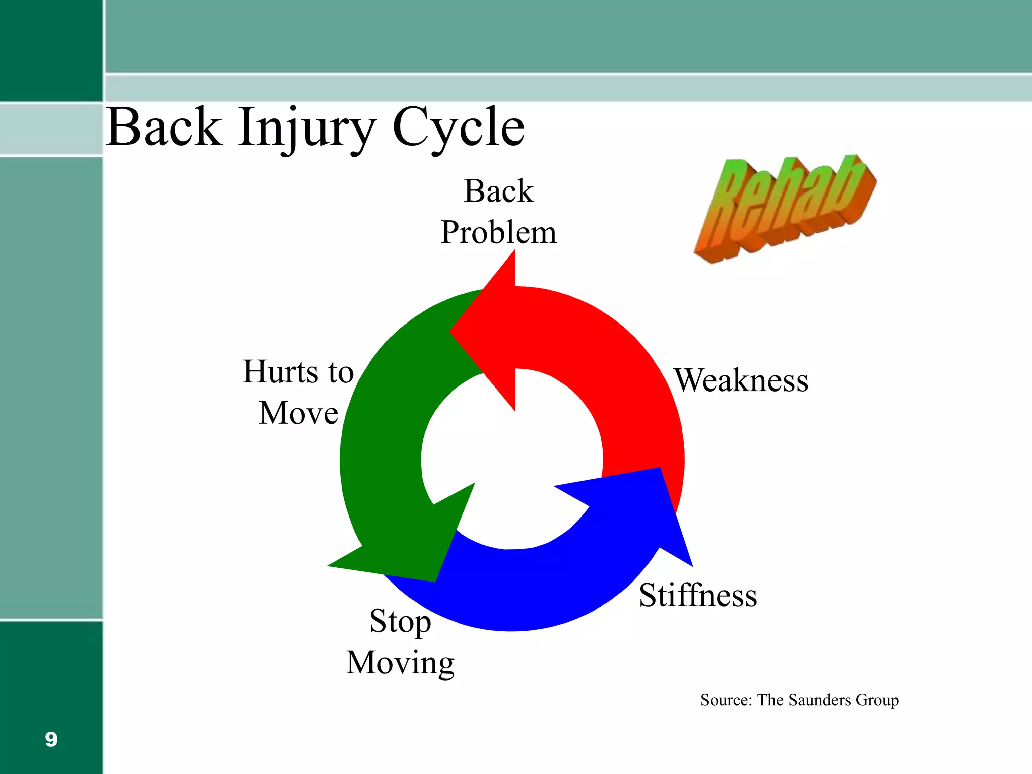 9
Back
Problem
Weakness
Stiffness
Stop
Moving
Hurts to
Move
Back Injury Cycle
Source: The Saunders Group
 