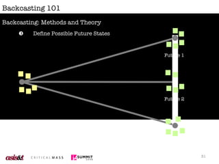 Backcasting 101 Backcasting: Methods and Theory Define Possible Future States  Future 1 Future 2 Future 3 