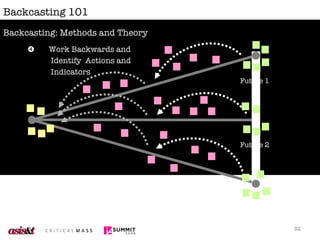 Backcasting 101 Backcasting: Methods and Theory Work Backwards and   Identify  Actions and Indicators  Future 1 Future 2 Future 3 