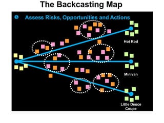 The Backcasting Map  Assess Risks, Opportunities and Actions   Hot Rod Minivan Little Deuce Coupe 