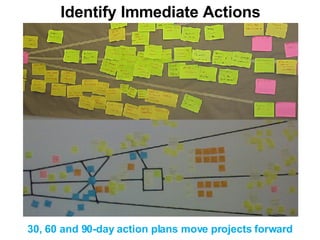 Identify Immediate Actions 30, 60 and 90-day action plans move projects forward 