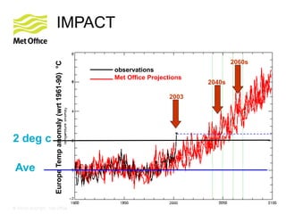 © Crown copyright Met Office
IMPACT
© Crown copyright Met Office
observations
Met Office Projections
2040s
2060s
EuropeTempanomaly(wrt1961-90)°C
2003
2 deg c
Ave
 