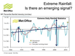 © Crown copyright Met Office
Extreme Rainfall:
Is there an emerging signal?
99th Percentile Rainfall Intensity (mm/day)
Extreme Daily Rainfall Statistics
 
