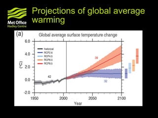 Projections of global average
warming
 