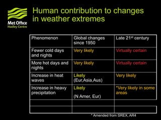 Human contribution to changes
in weather extremes
Phenomenon Global changes
since 1950
Late 21st century
Fewer cold days
and nights
Very likely Virtually certain
More hot days and
nights
Very likely Virtually certain
Increase in heat
waves
Likely
(Eur,Asia,Aus)
Very likely
Increase in heavy
precipitation
Likely
(N Amer, Eur)
*Very likely in some
areas
* Amended from SREX, AR4
 