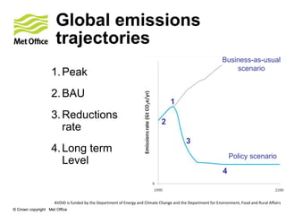 © Crown copyright Met Office© Crown copyright Met Office
AVOID is funded by the Department of Energy and Climate Change and the Department for Environment, Food and Rural Affairs
1.Peak
2.BAU
3.Reductions
rate
4.Long term
Level
Global emissions
trajectories
Business-as-usual
scenario
Policy scenario
1
3
2
4
 