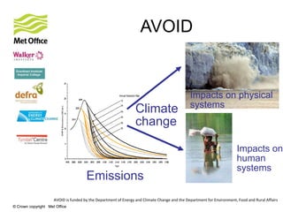 © Crown copyright Met Office© Crown copyright Met Office
AVOID is funded by the Department of Energy and Climate Change and the Department for Environment, Food and Rural Affairs
AVOID
Impacts on physical
systems
Impacts on
human
systems
Emissions
Climate
change
 