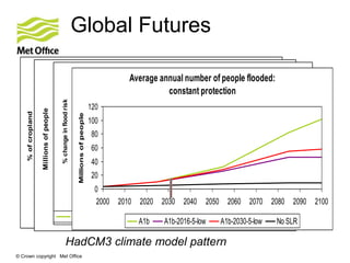 © Crown copyright Met Office
Global Futures
HadCM3 climate model pattern
Crop suitability:
% of cropland with decrease in suitability
Decrease in crop suitability
0
10
20
30
40
50
60
2000 2010 2020 2030 2040 2050 2060 2070 2080 2090 2100
%ofcropland
A1b A1b-2016-2-H A1b-2016-4-L A1b-2016-5-L
A1b-2030-2-H A1b-2030-5-L
Increase in water resources stress
0
200
400
600
800
1000
1200
2000 2010 2020 2030 2040 2050 2060 2070 2080 2090 2100
Millionsofpeople
A1b A1b-2016-2-H A1b-2016-4-L
A1b-2016-5-L A1b-2030-2-H A1b-2030-5-L
Change in flood risk
0
50
100
150
200
250
300
2000 2010 2020 2030 2040 2050 2060 2070 2080 2090 2100
Year
%changeinfloodrisk
A1b 2016-2-H 2016-4-L 2016-5-L 2030-5-L 2030-2-H
Average annual number of people flooded:
constant protection
0
20
40
60
80
100
120
2000 2010 2020 2030 2040 2050 2060 2070 2080 2090 2100
Millionsofpeople
A1b A1b-2016-5-low A1b-2030-5-low No SLR
 