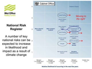 National Risk
Register
A number of key
national risks can be
expected to increase
in likelihood and
impact as a result of
climate change
‘Moving to
the right’
 