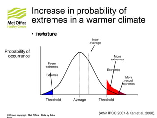 © Crown copyright Met Office Slide by Erika
Increase in probability of
extremes in a warmer climate
• now
Probability of
occurrence
Extremes
Extremes
(After IPCC 2007 & Karl et al. 2008)
• in future
Fewer
extremes
More
extremes
More
record
extremes
Threshold Average Threshold
New
average
 