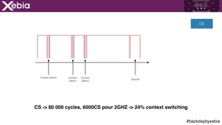 #backdaybyxebia
CS -> 80 000 cycles, 6000CS pour 2GHZ -> 24% context switching
Context Switch Context
Switch
Context
Switch
OS
Syscall
 