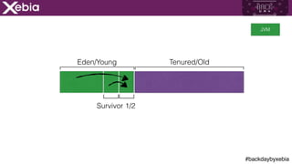#backdaybyxebia
Eden/Young Tenured/Old
Survivor 1/2
JVM
 