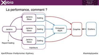 #backdaybyxebia#perfEfficace @willymontaz @jpthiery
Injecteurs
Graphite
Gatling
Gatling
Gatling
La performance, comment ?
Jenkins
Jenkins 
Slave
Jenkins 
Slave
Jenkins 
Slave
Entrypoint 
AppA
Grafana
Report Gatling
 
