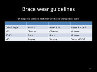 Brace wear guidelines
Cobb’s angle Risser 0 Risser 1 to 2 Risser 3, 4 or 5
<25 Observe Observe Observe
25-45 Brace Brace Observe
>45 Surgery Surgery Surgery if >50
84
For idiopathic scoliosis, Tachdjian’s Pediatric Orthopedics, 2008
 