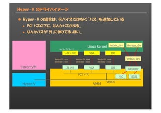 Hyper-V のドライバイメージ
l Hyper-V の場合は、デバイスではなく「バス」を追加している
l PCI バスの下に、なんかバスがある...
l なんかバスが「外」に伸びてるっぽい...
VMM
Linux  kernel
レガシNIC VGA IDE
VendorID:  xxxx
DeviceID  :  xxxx
VendorID:  xxxx
DeviceID  :  xxxx
VendorID:  xxxx
DeviceID  :  xxxx
PCI  バス
ネイティブドライバ
21140 VGA IDE
VMBUS
Backdoor
vmbus_drv
netvsc_drv storage_drv
NIC SCSI
Hyper-­V
ParentVM
 