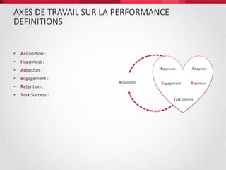 AXES DE TRAVAIL SUR LA PERFORMANCE
DEFINITIONS
• Acquisition :
• Happiness :
• Adoption :
• Engagement :
• Retention :
• Task Success :
Acquisition
Happiness Adoption
Engagement Retention
Task success
 