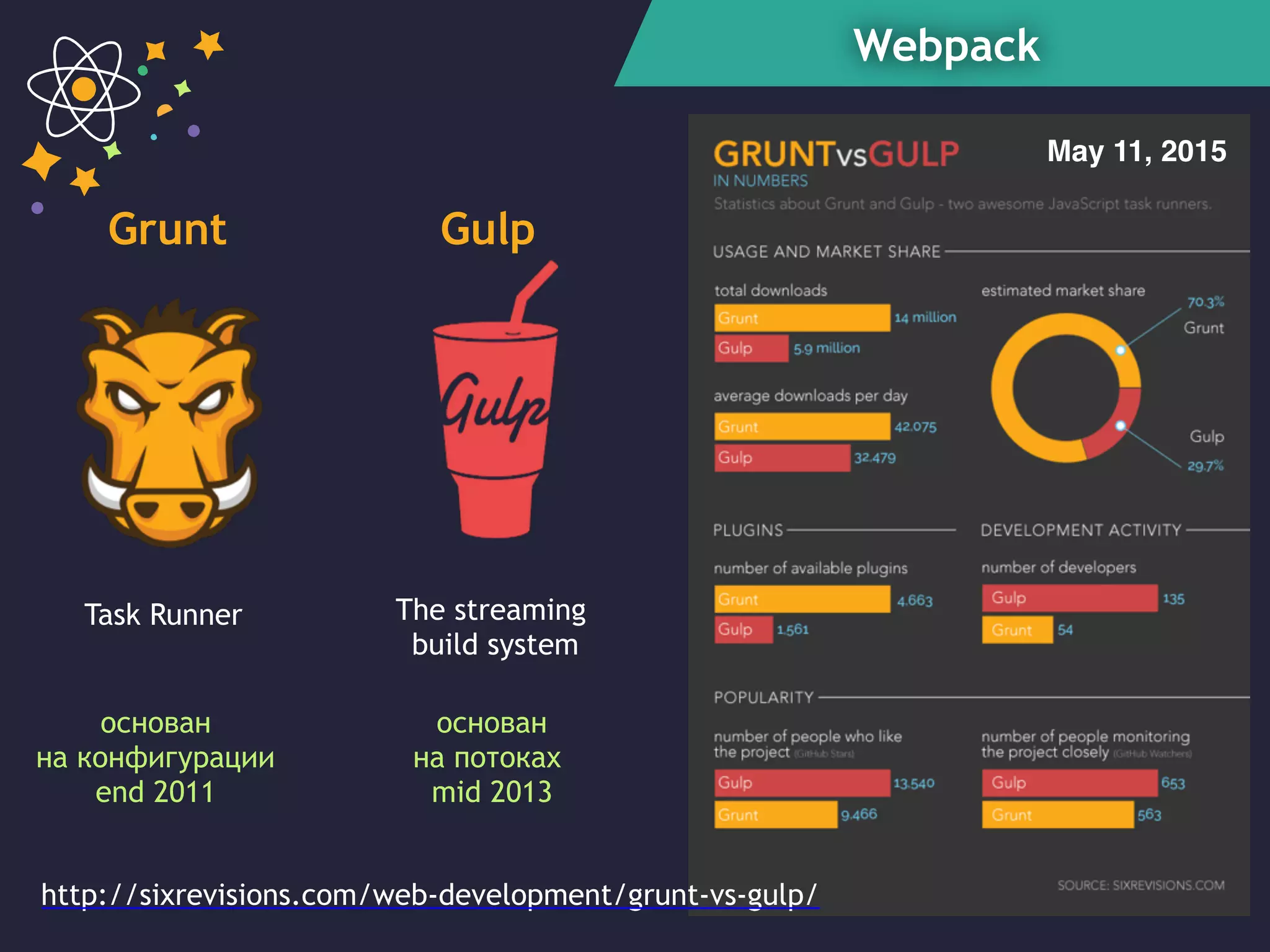 Webpack
The streaming
build system
Task Runner
основан
на конфигурации
end 2011
основан
на потоках
mid 2013
http://sixrevisions.com/web-development/grunt-vs-gulp/
May 11, 2015
Grunt Gulp
 
