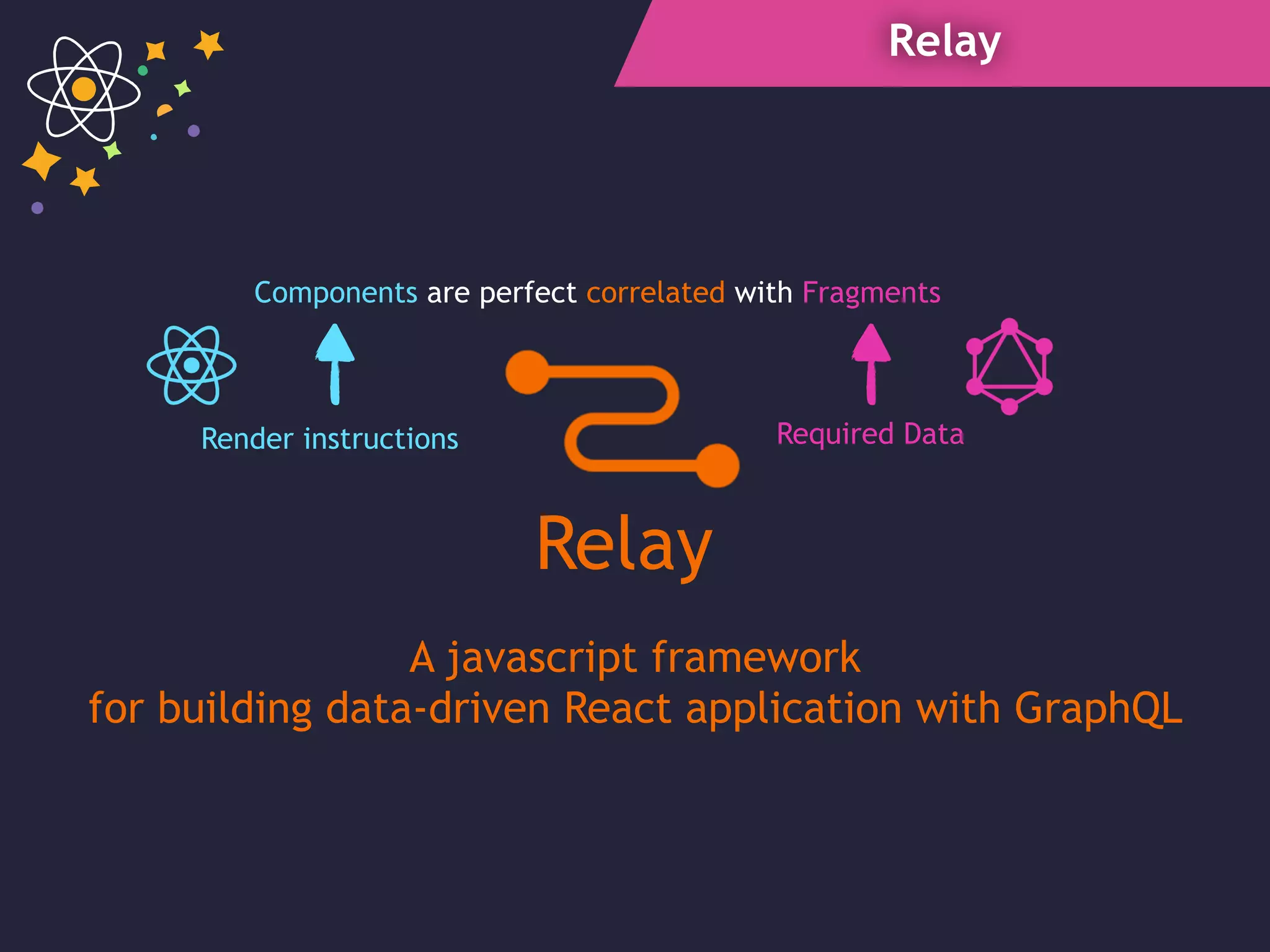 Relay
Components are perfect correlated with Fragments
Required DataRender instructions
Relay
A javascript framework
for building data-driven React application with GraphQL
 