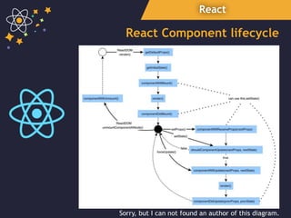React
React Component lifecycle
Sorry, but I can not found an author of this diagram.
 