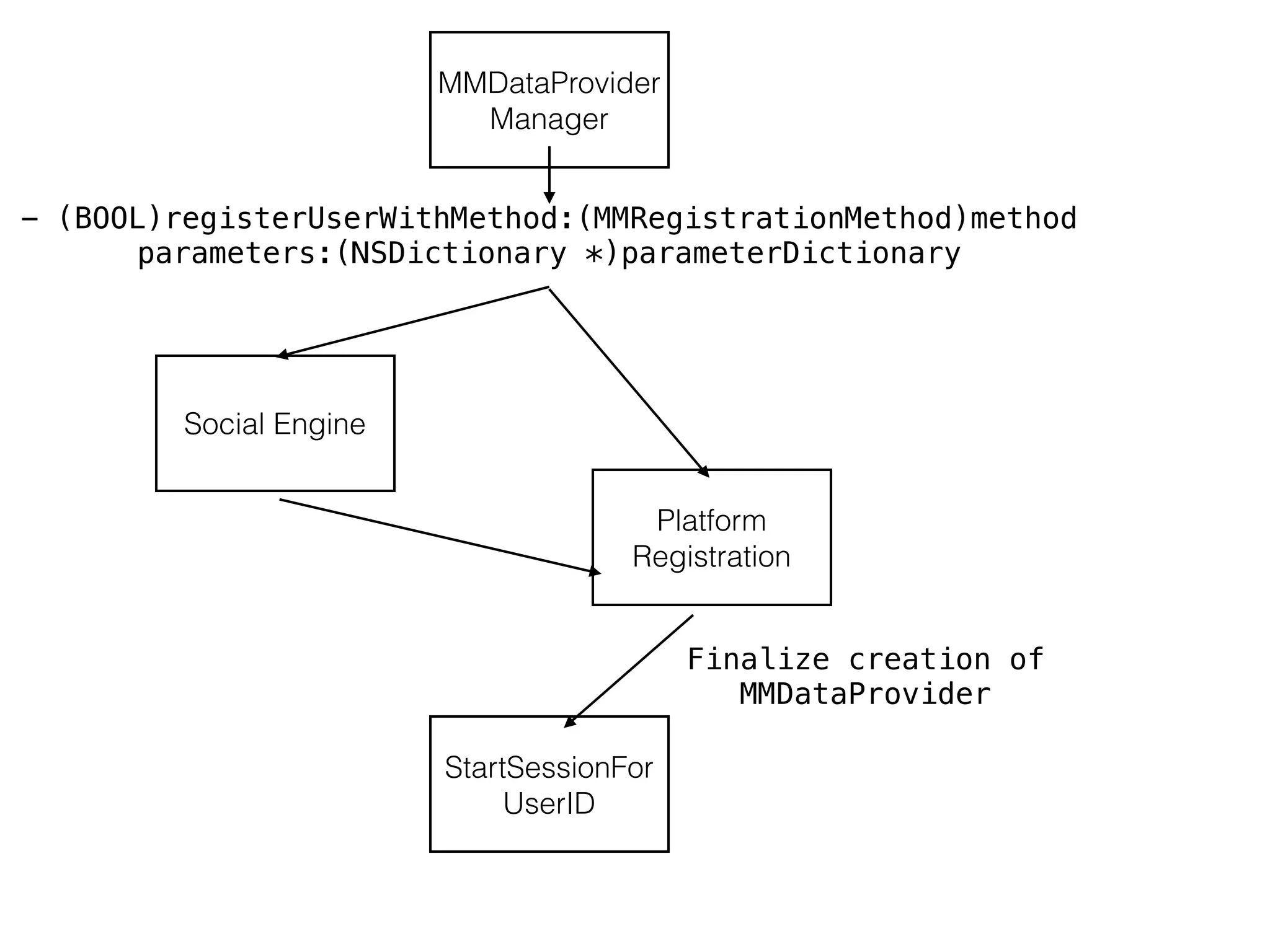 MMDataProvider
Manager
- (BOOL)registerUserWithMethod:(MMRegistrationMethod)method
parameters:(NSDictionary *)parameterDictionary
Social Engine
Platform
Registration
StartSessionFor
UserID
Finalize creation of
MMDataProvider
 