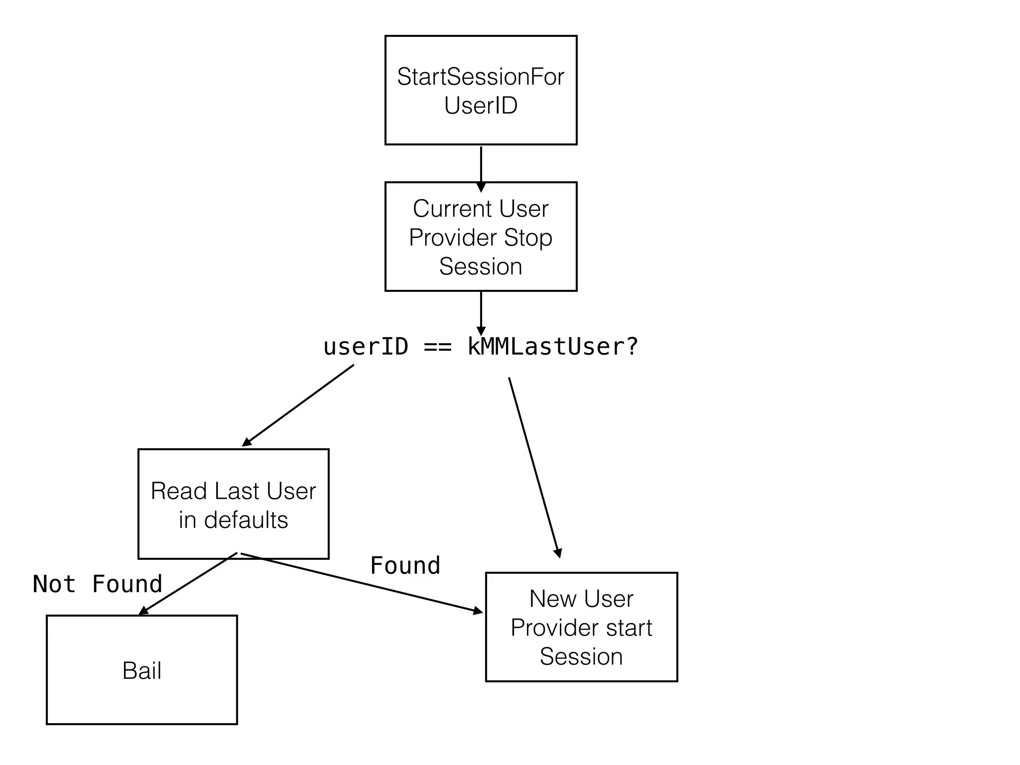 StartSessionFor
UserID
userID == kMMLastUser?
Current User
Provider Stop
Session
Read Last User
in defaults
New User
Provider start
Session
Bail
Found
Not Found
 